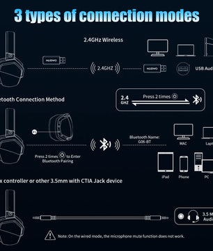 NUBWO G06 Dual Wireless Gaming Headset with Microphone for PS5, PS4, PC, Mobile, Switch, 2.4GHz Bluetooth 5.3 Gaming Headphones