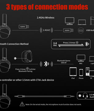 NUBWO G06 Dual Wireless Gaming Headset with Microphone for PS5, PS4, PC, Mobile, Switch, 2.4GHz Bluetooth 5.3 Gaming Headphones